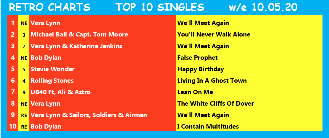 RetroCharts's tweet photo. Here are last weeks #RetroCharts (w/e 10.05.20)
There may be some Eurovision stars reappearing in the new chartsπ
Find out later, with the Top 10 singles rundown on Twitter from 10pm.
#CurrentSalesRetroArtistes
#RetroIsNowtro
#ChartsLikeTheOldDays
#SmartChart https://t.co/klOfiZYqTd