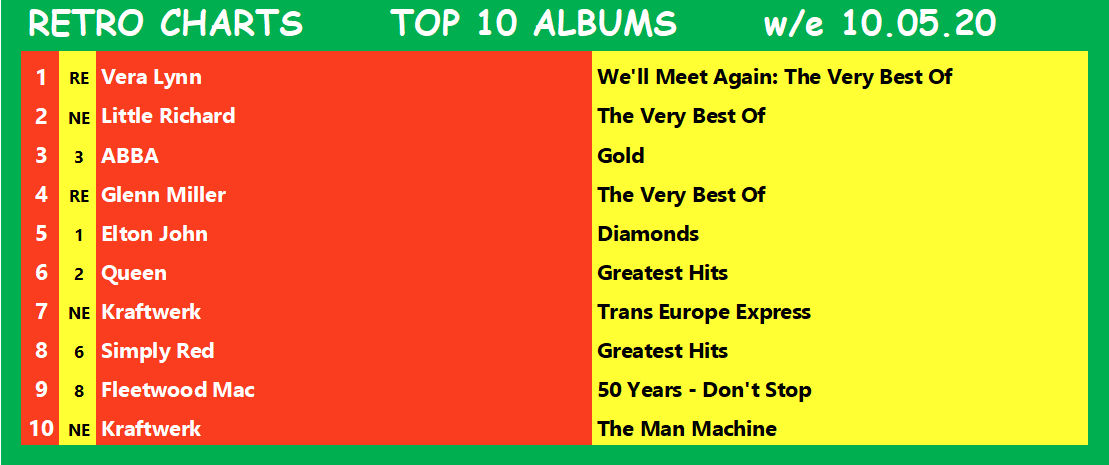 RetroCharts's tweet photo. Here are last weeks #RetroCharts (w/e 10.05.20)
There may be some Eurovision stars reappearing in the new chartsπ
Find out later, with the Top 10 singles rundown on Twitter from 10pm.
#CurrentSalesRetroArtistes
#RetroIsNowtro
#ChartsLikeTheOldDays
#SmartChart https://t.co/klOfiZYqTd