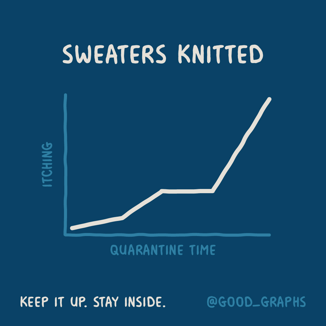 Good_Graphs's tweet photo. Am I my grandmother?
⁠
#good_graphs #goodgraphs #StayHome #StayInside #FlattenTheCurve #AloneTogether #StopTheSpread #Coronavirus #COVID19 #ViralKindness #SafeHands #knitting #crocheting #crafts https://t.co/M3Ym2WKiI0