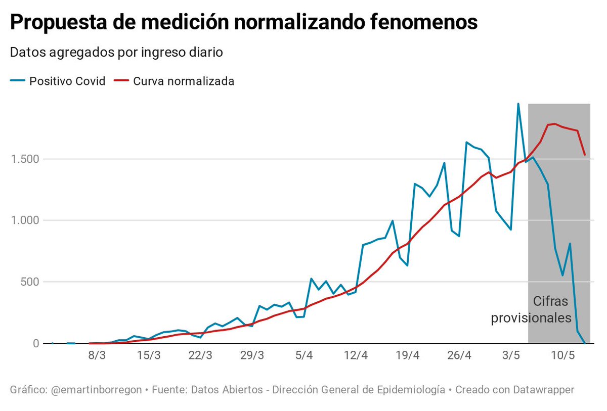 Para terminar, la propuesta de cuenta que hacemos para determinar el aplanamiento de la curva:
- Promedia los siete último días
- El 30% de pendientes los consideramos positivos
- Reconocemos que han de pasar 7 días para cualquier aplanamiento. 

¡¡LLÉVE, LLÉVE!!