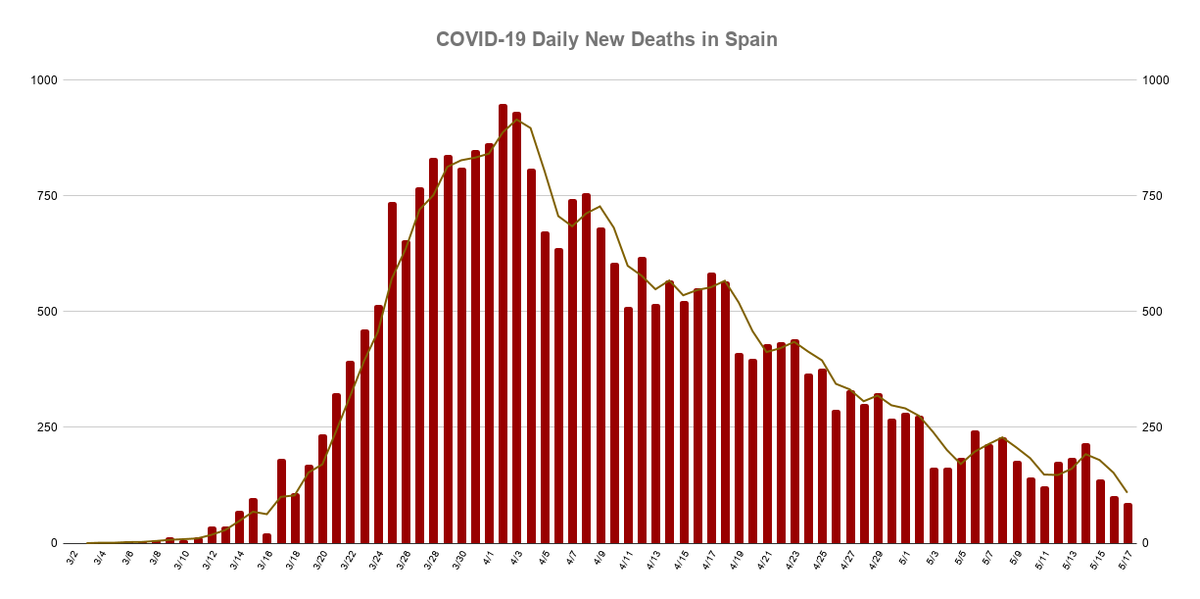 AndyBiotech's tweet photo. #COVID19 Hopeful chart of the day

Spain reports 87 new deaths today, lowest figure and below 100 for the first time in two months 🙏 https://t.co/fI0rCMrnEQ
