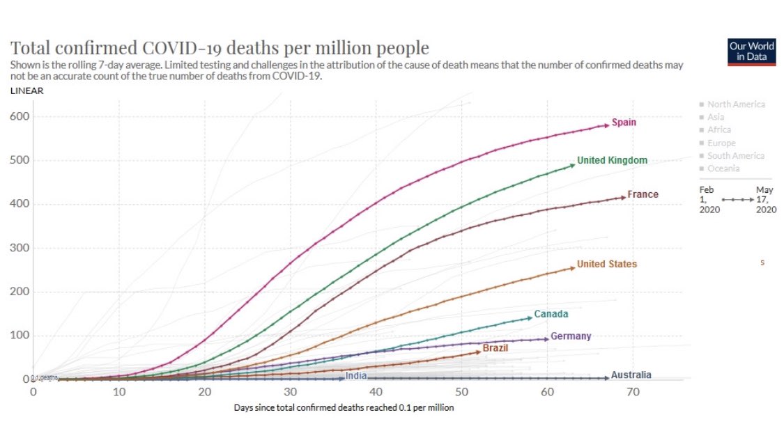 Eduardo_Cury's tweet image. Hoje mostro o copo meio cheio:

Estas são as mortes por milhão de habitantes alinhadas pela data em que cada país atingiu 0,1 morte por milhão e com média de sete dias.

ourworldindata.org/coronavirus