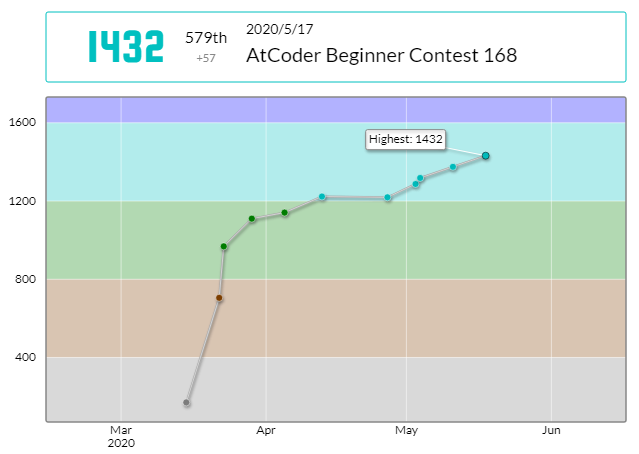 kichi2004_'s tweet photo. 【AtCoder Beginner Contest 168 (5月17日)】
順位: 579位 (Rated)
パフォーマンス: 1764 (最高値)
Rating: 1432[+57] (最高値)

#AtCoder #ABC168 https://t.co/OvPd6nFdwb