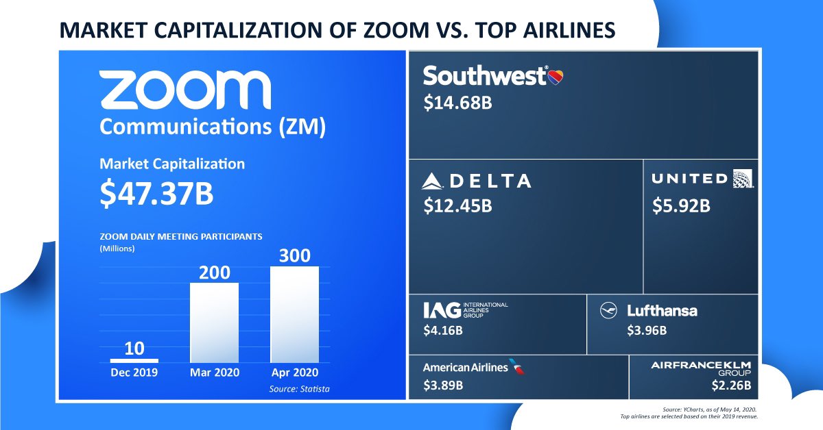¿Sabias que #Zoom pasó a valer más que varias aereolineas juntas? ¿Y que en unos meses pasó de 10M a 300M de usuarios?