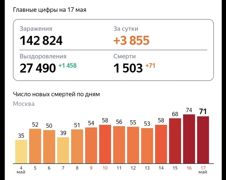 Сколько умерло на сегодняшний день