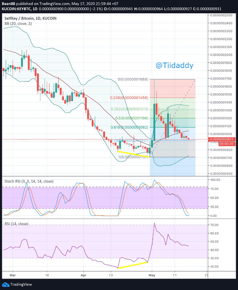Tiidaddyvn's tweet photo. $key /usdt &amp; /btc
Entry: $0.00091, 9sts
TP: $0.0016 and 17sts https://t.co/5pTSl5lYfl