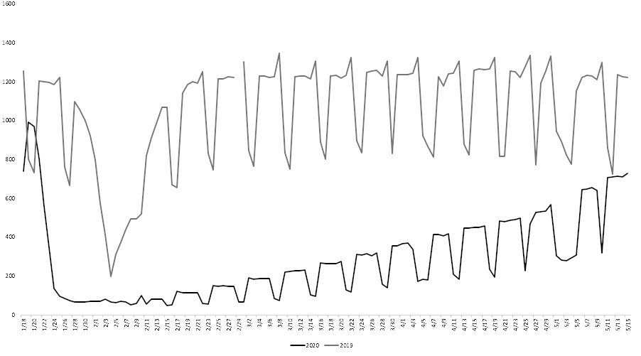 Tang Jie, one of the very smart students in my Sunday seminar, presented the following graph in today’s meeting. It shows subway ridership this year in 30 major Chinese cities compared to the same period last year. Jie pointed out at least three interesting things about this...