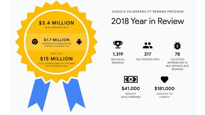 gotomoon77's tweet photo. Since 2010,@Google has developed #vulnerabilityrewardprogram for programmers all over the world. 21 million$ reward have been paid during the last ten years.The program not only helps Google optimize its system, but also follows and interacts with their audiences. #udubmktg13 https://t.co/OYx6jXSiXm