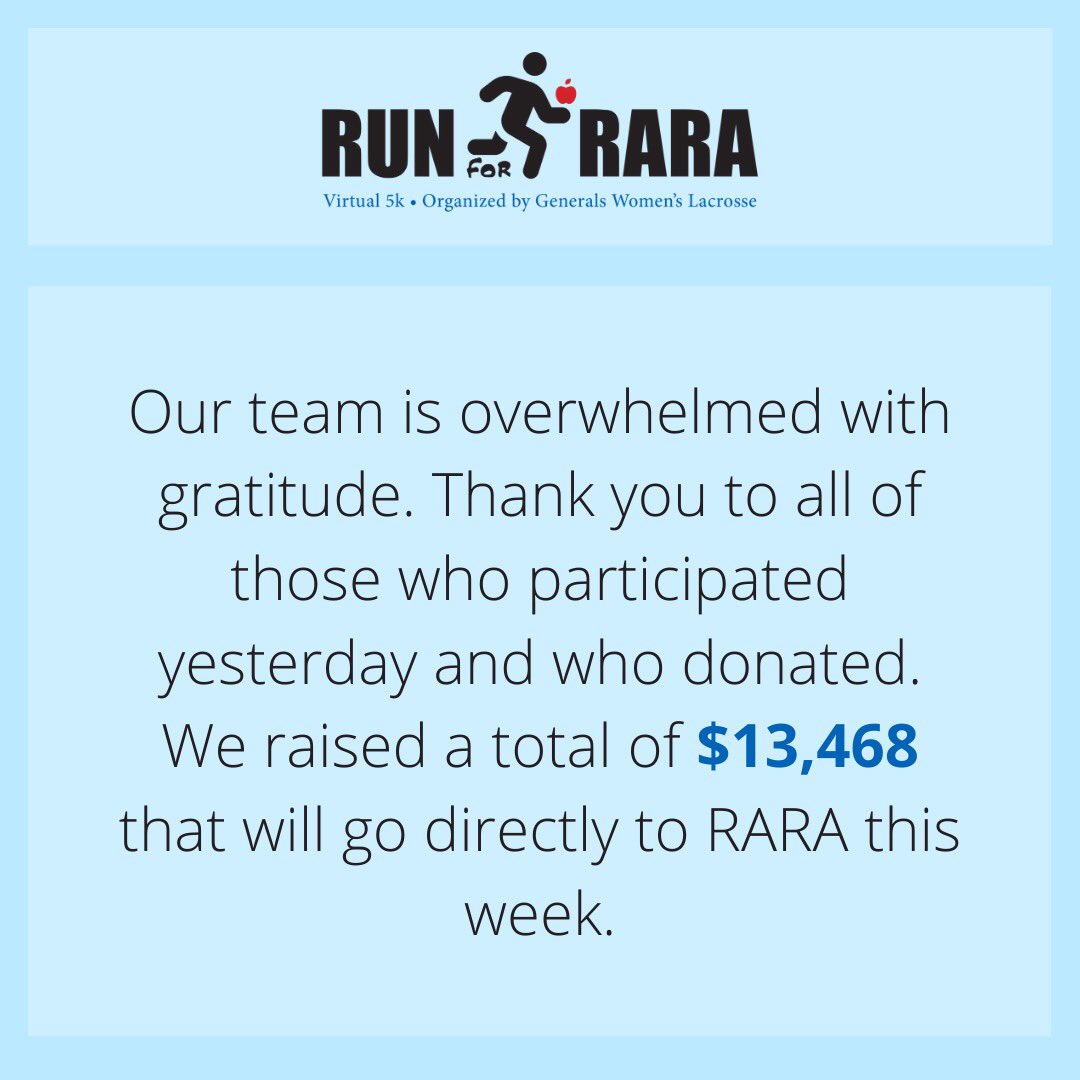 GeneralsWLax's tweet photo. Thank You, Thank You, Thank You to everyone who registered and donated to support RARA and our Lexington/Rockbridge County community!!
A special Thank You to Lex Running Shop for helping us work through our vision and all of the details to hold this virtual 5K.
๐ #RunForRARA https://t.co/SZZwIEhwah