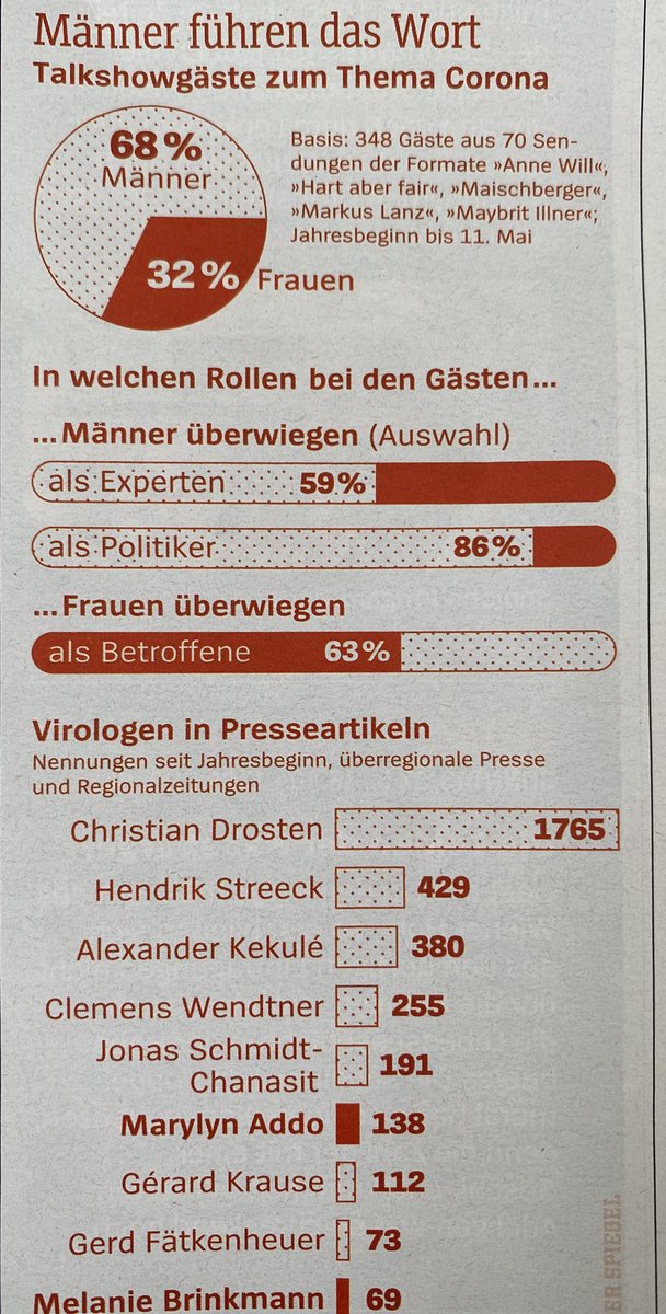 Frauen sind Betroffene, Männer Experten. Die ⁦⁦<a href="/derspiegel/">DER SPIEGEL</a>⁩ beschriebene⁩ männliche #corona-Expertendämmerung deckt sich mit den #chance5050-Zahlen.Ansporn genug für ⁦<a href="/SRF/">SRF</a>⁩ den Juni zum Superchallenge-Monat zu machen für mehr Expertinnen.⁦<a href="/MesserliRegula/">regula messerli</a>⁩