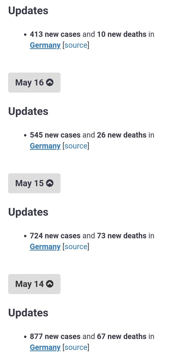 Age distribution of #COVID19 fatalities in #Germany

80+ 63.91%
70+ 86.30%
60+ 95.49%
50+ 98.90%

Median age of fatalities: 82
Average life expectancy: 81

18.9% of all cases aged 70+ account for 86.3% of deaths

#Covid_19 #coronavirus #COVID19deutschland #CoronaVirusUpdate