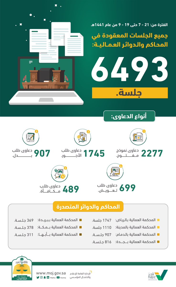 وزير العدل المحاكم العمالية ستكون النموذج الرقمي الأبرز في المنظومة