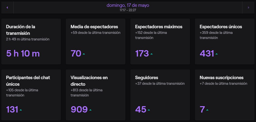 ⚠️KINACU CUP⚠️

Muchísimas gracias a todos los equipos que han participado en el día de hoy, ha sido de locos el apoyo que ha tenido este torneo, os dejo un extracto de las estadísticas del directo.

Solo puedo decir... GRACIAS ♥