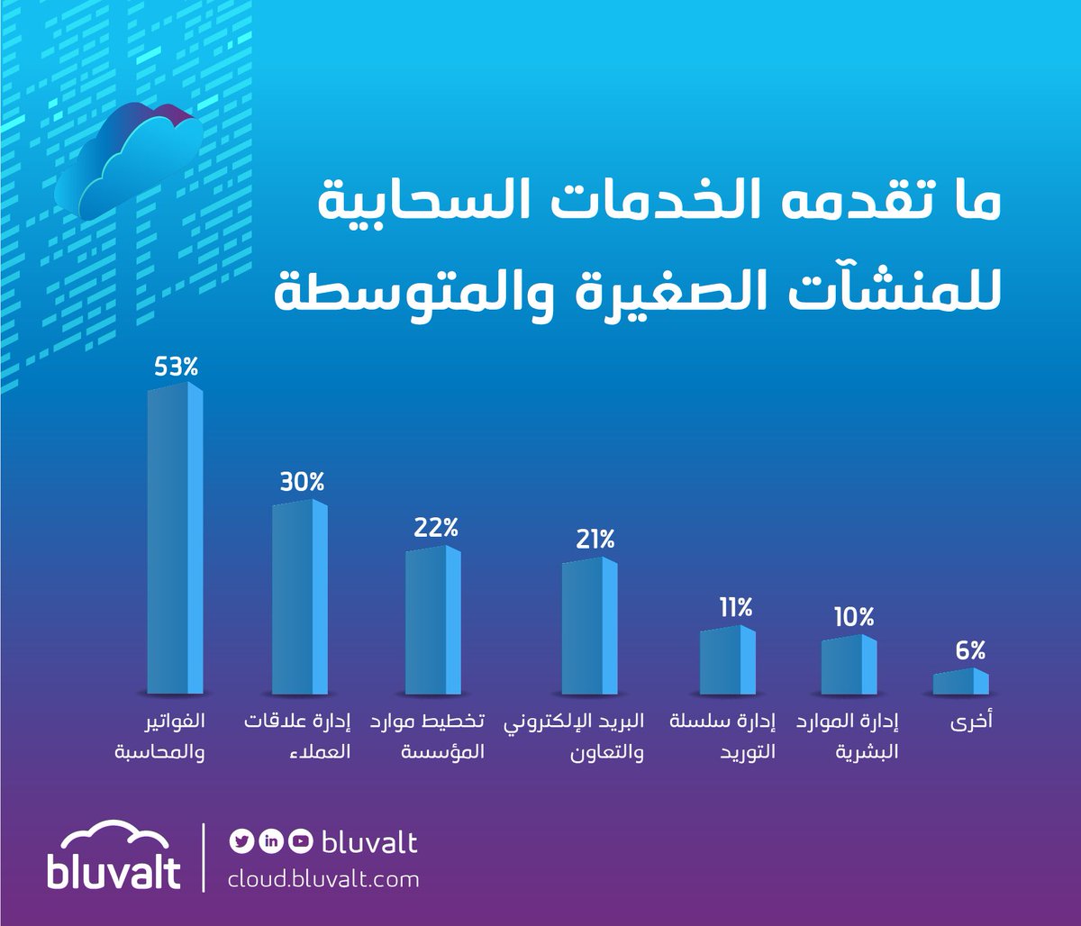 من أبرز خدمات الSaaS المستخدمة من قبل المنشآت الصغيرة و المتوسطة: