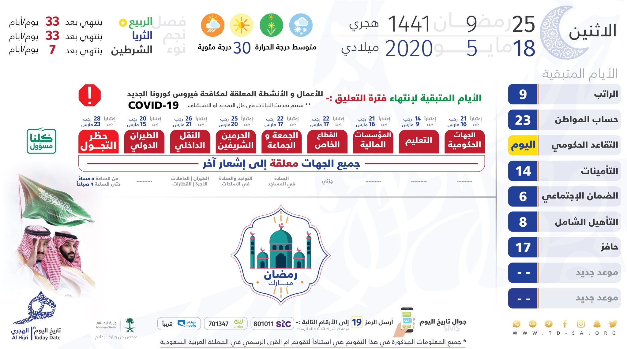 تاريخ اليوم الهجري On Twitter الإثنين 25 رمضان 9 1441هـ يوافق 18 مايو 5 2020م أيام متبقية الراتب 9 ح المواطن 23 تقاعد حكومي يصرف اليوم تقاعد خاص ساند 14 الضمان 6 التأهيل 8 حافز 17 حظر التجول حتى إشعار آخر Https