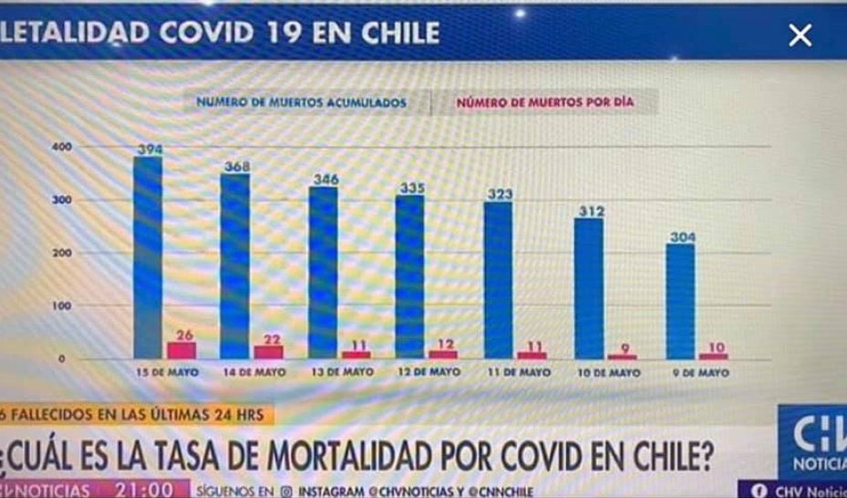* Eje X al revés
* Eje Y no coincide con valores de barras

¿Por qué ponen a hacer gráficos a gente que no sabe hacer gráficos, @CHVNoticias?