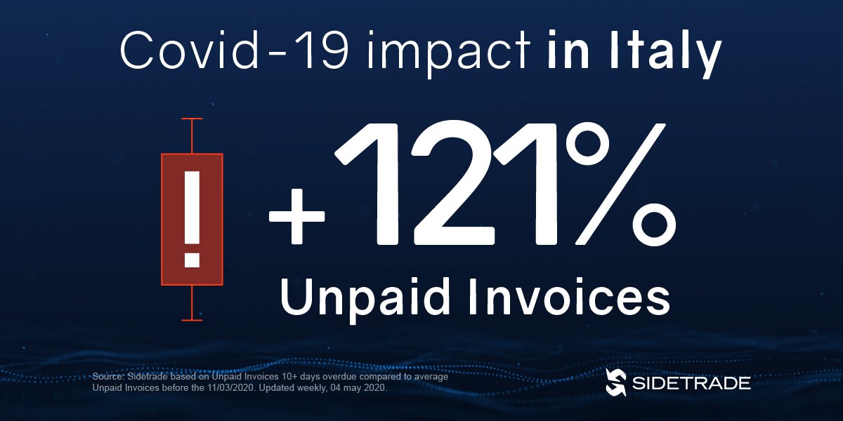 Sidetrade's tweet photo. #WeeklyInvoiceTracker📈 New update for Italy! Unpaid Invoices up 121% since Covid-19 pandemic. Follow the trends weekly in six European countries ▶️ https://t.co/mgtfxRZf6m
#StrongerTogether #CashControl https://t.co/behNdjJKT0