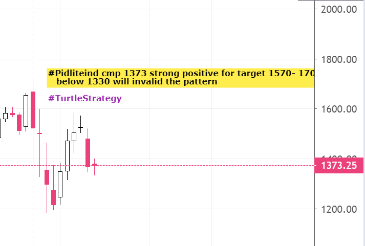 Vishal_Mantra's tweet photo. #Pidliteind cmp 1373 strong positive for target 1570- 1700
below 1330 will invalid the pattern. Every 3% rally keep revising sl.
#nifty #nse #bse #intradaytrading #postionaltrading #stockmarket #learnandearn #turtlestrategy #priceaction #AwaazMarkets https://t.co/kR8rkjZy4N
