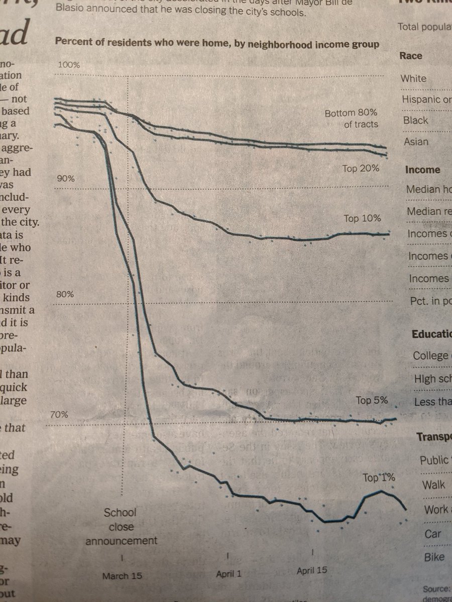 AlecMacGillis's tweet photo. Quite a graph here. In neighborhoods of the top 1 percent in income in NY, more than a third of residents left town. In the neighborhoods of the bottom 80 percent, only 7 percent left. (NYT) https://t.co/kkJ5cYDmwA