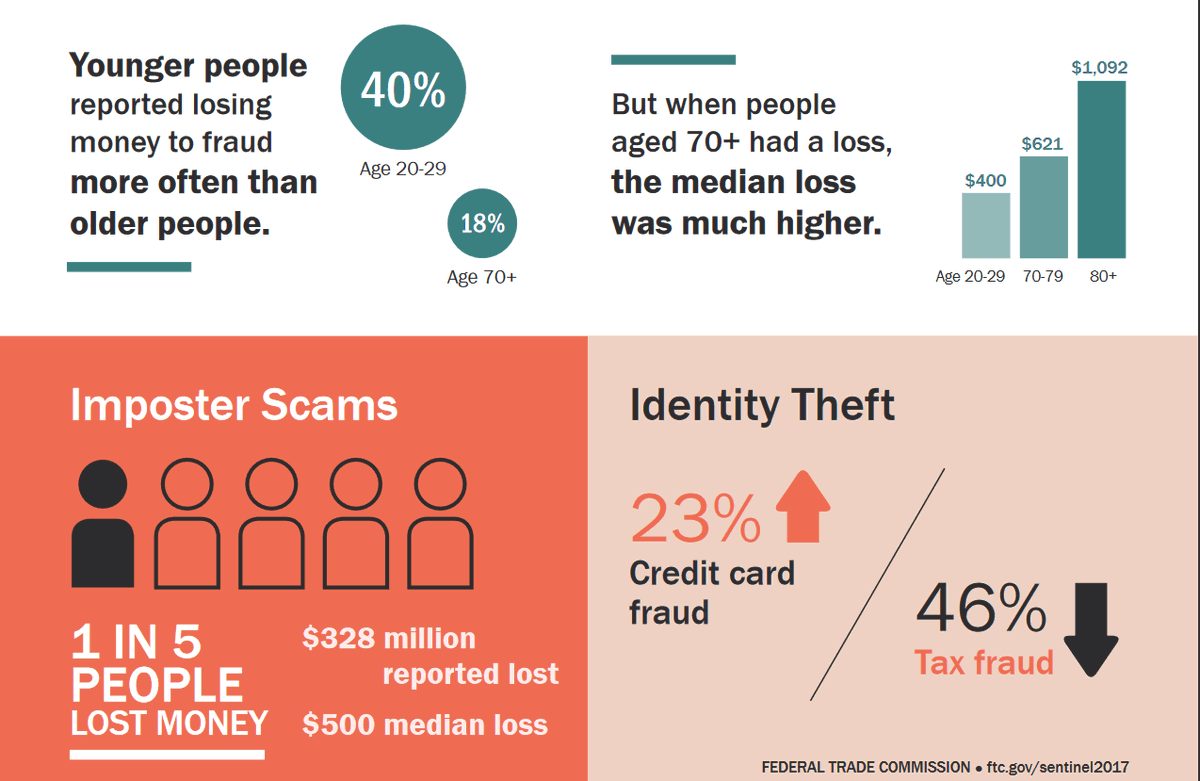 charles_llc's tweet photo. Here are the Top Online Scams You Need to Avoid Today [Updated 2019] https://t.co/aqPlXk77GG via @heimdalsecurity #FraudStatistics #FraudReport #FraudFacts #emailsecurity #Phishing #Fraud https://t.co/e9M15uX8Ji