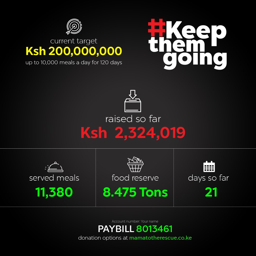 Happy Sunday! Here is our progress so far: Amount Raised So Far: Ksh 2,324,019 Current Target: Ksh 200,000,000 Served Meals So Far: 11,380 Food Reserve: 8.475 Tons Days so Far: 21 Days to go: 99 We need your help to #KeepThemGoing PAYBILL: 8013461 Acc No: Your Name