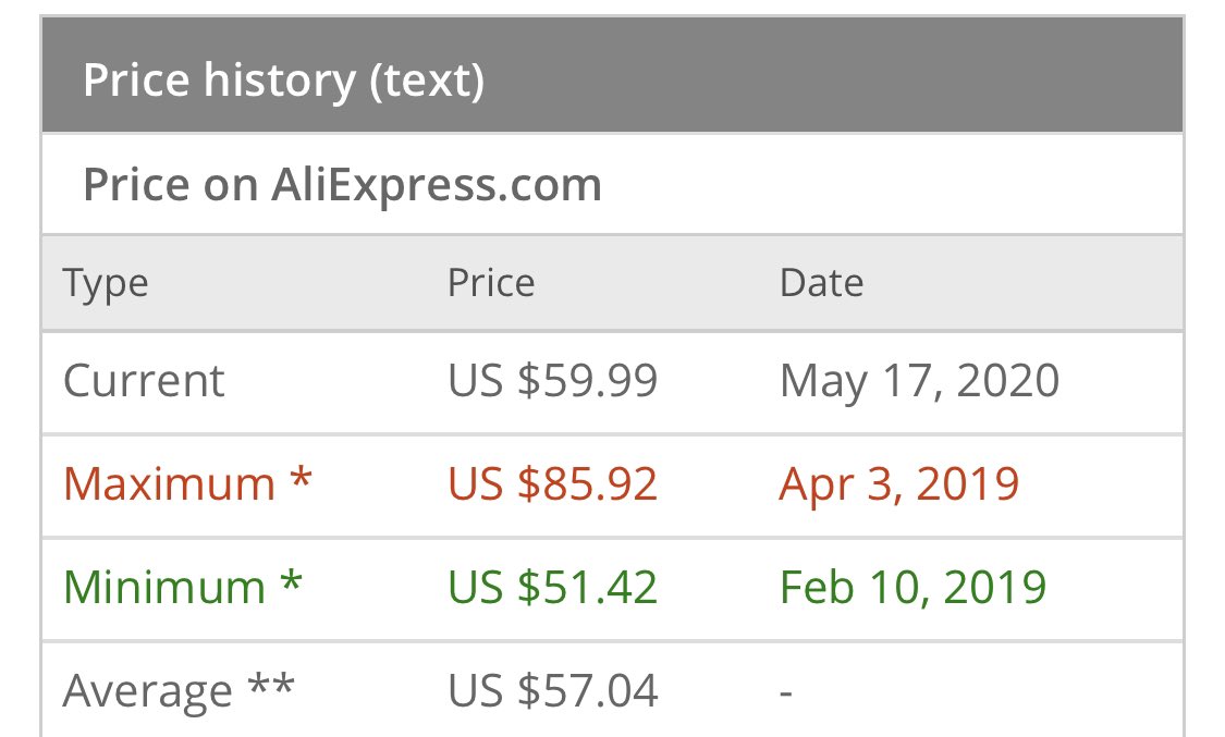 FahdAlbogami's tweet image. إذا تشتري من موقع علي إكسبرس كثير فالموقع هذا من أهم المواقع اللي لابد تستخدمها للتحقق من مصداقية العروض، فقط تضع رابط المنتج وبعدها بيظهر لك تقرير كامل عنه متى إرتفع سعره ومتى إنخفاض وماهو متوسط سعره وهل فعلاً عليه عرض حالياً أم لا 

🔰
pricearchive.org

.