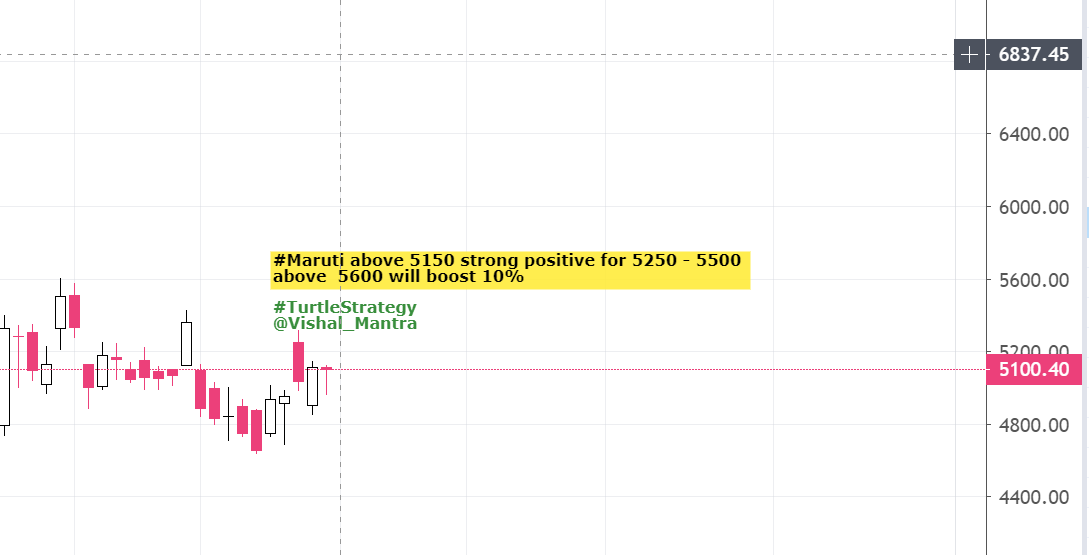 Vishal_Mantra's tweet photo. #Maruti above 5150 strong positive for 5250 - 5500
above 5600 will boost 10%
#AwaazMarkets #nifty #nse #bse #intradaytrading #postionaltrading #stockmarket #learnandearn #turtlestrategy #priceaction https://t.co/Qux8EnSyrW