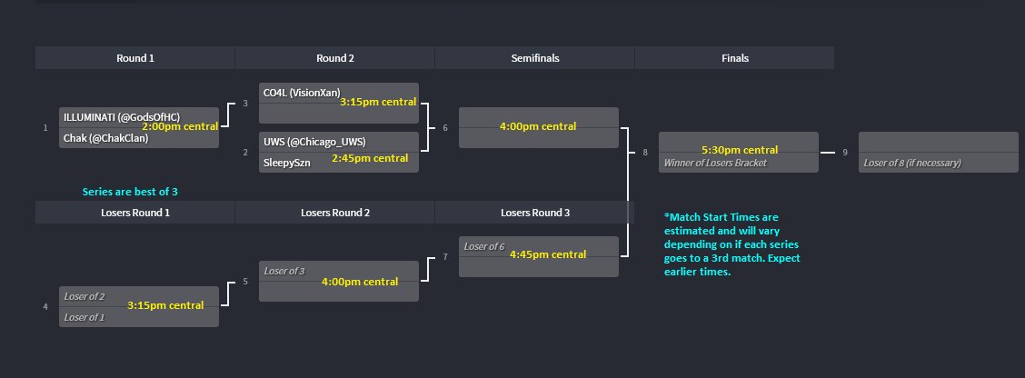 Bracket shuffled and updated along with the rules. Teams check your new schedule. Going live at 2pm central. Good luck to all. <a href="/ChakClan/">CHAK CLAN</a> <a href="/Addmeits/">john dahmer</a> <a href="/igotzahwiggs/">IGOTZAHWIGGS</a> @vLordly @PSNJenkett <a href="/BRUJiiTO92/">Bru 🇵🇷</a> @DeadlyxSoldier1 @Chicago_UWS <a href="/CallofDutyHC/">HC COMMUNITY OF CALL OF DUTY</a>