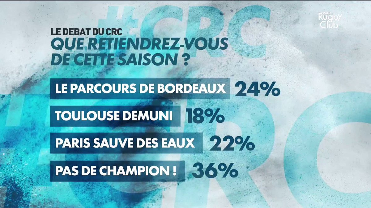 CanalplusRugby's tweet photo. Que retenez-vous de cette saison ? 🤔

Vous avez voté : pas de champion ! 🏆❌ https://t.co/MJCk8ApaXk