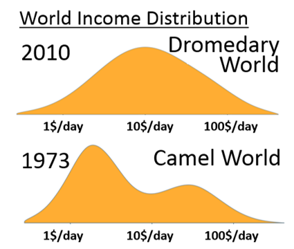 eclariana's tweet photo. A Factfulness @HansRosling parlava del dromedary vs. camel world @Gapminder https://t.co/6hKhOwo29k
