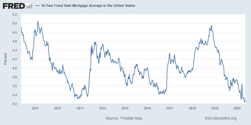 stlouisfed's tweet photo. Average fixed-rate for a 30-year mortgage comes in at 3.28% in the latest reporting week, slightly higher than the previous week https://t.co/9M6rCzZSXm https://t.co/BPFP6LRe5C