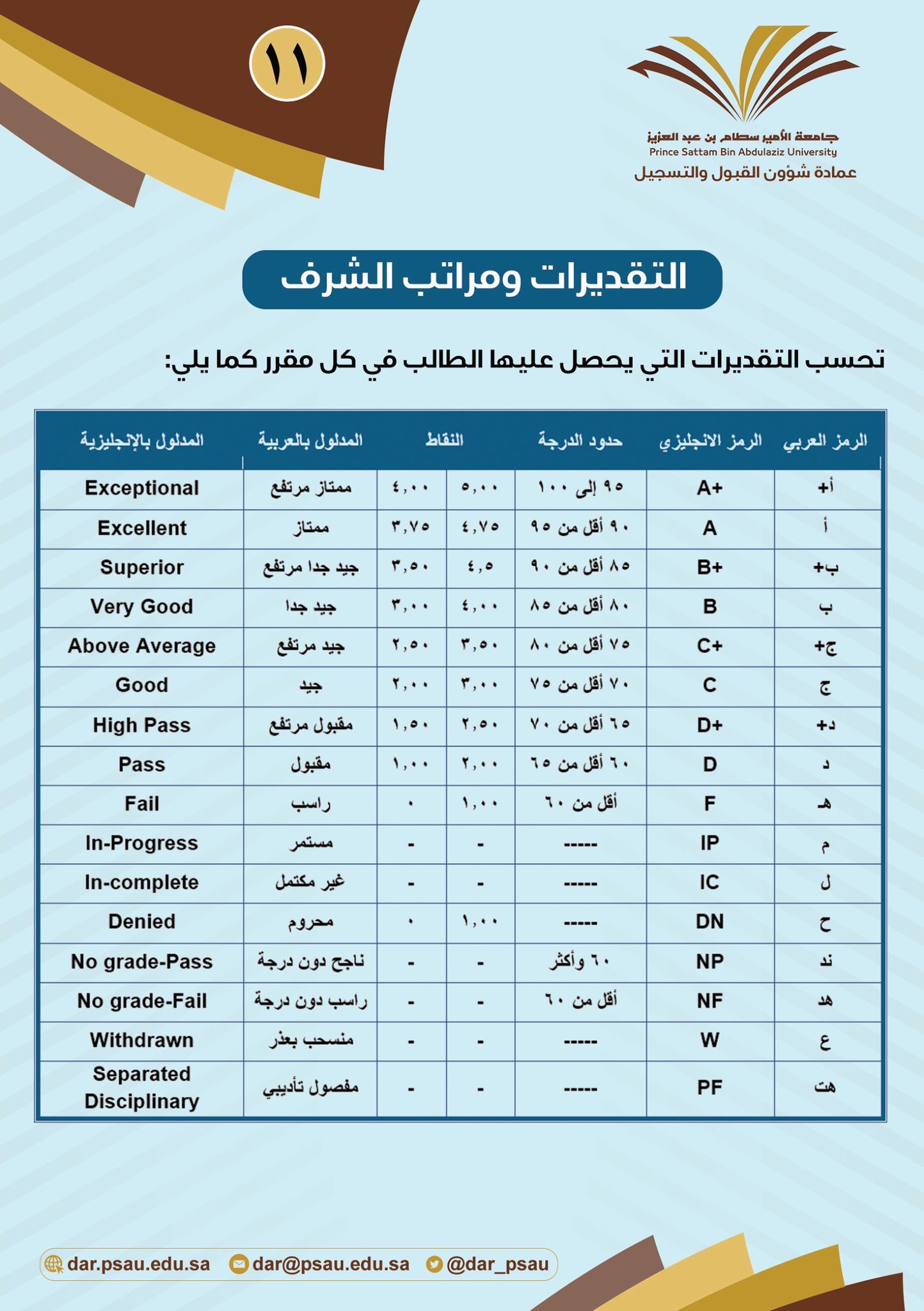 حساب المعدل التراكمي جامعة الملك سعود