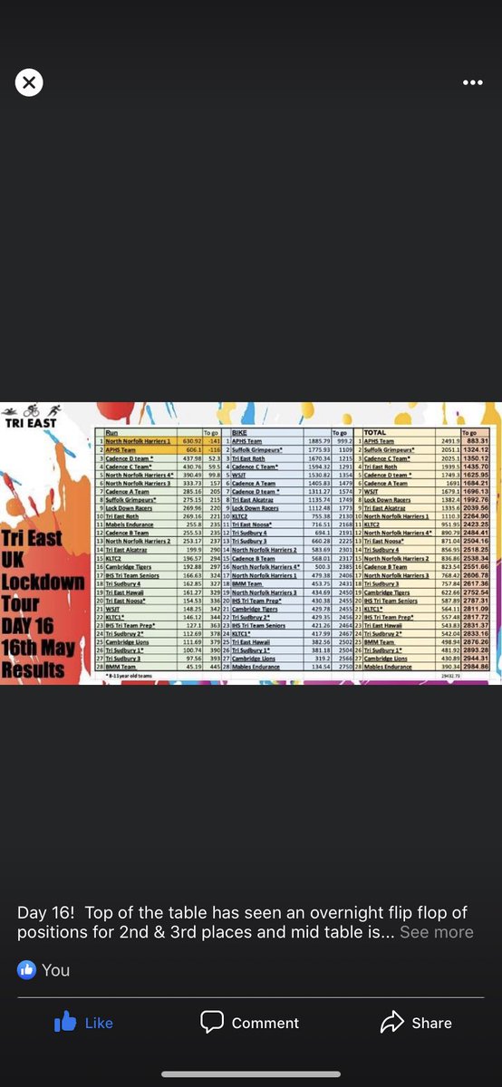 What happens when you put 5 competitive kids in a team!! Fantastic effort from them all. <a href="/APHS_PE/">APHS PE</a> <a href="/NikkiGoldring/">Nikki</a> <a href="/jodie_mccallum/">Jodie McCallum</a>