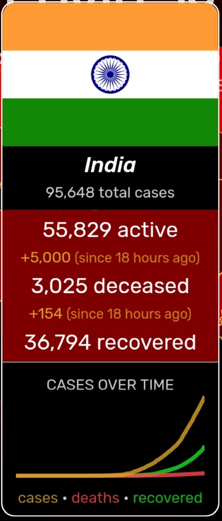 Alfredhussain3's tweet photo. Alert~
Again record breaking #Covid_19 +ve #5000plus in a single day in India.
🙏🙏🙏 Please follow GOI guidelines.
#prayforcoronawarriors
#StayHomeStaySafe
@AIIMSRDA
@MoHFW_INDIA
@FrontUdf https://t.co/dCcrL35cG0