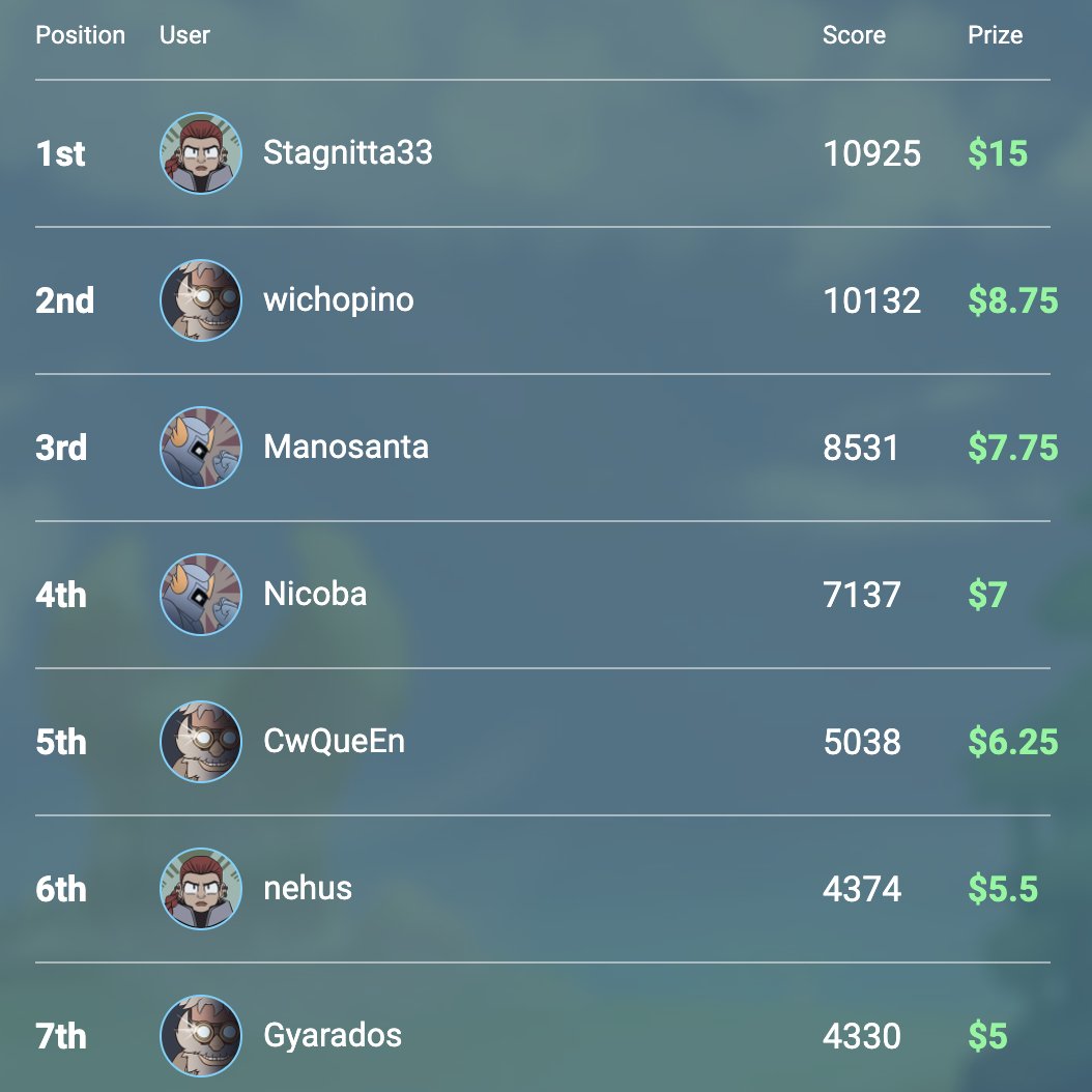 e11io's tweet image. There are still 22 hours to participate in the @MakerDAO #CryptoWars tournament! The top of the leaderboard is on fire but low hanging fruits at the bottom! 
cryptowars.jp - Play now and claim your prize!