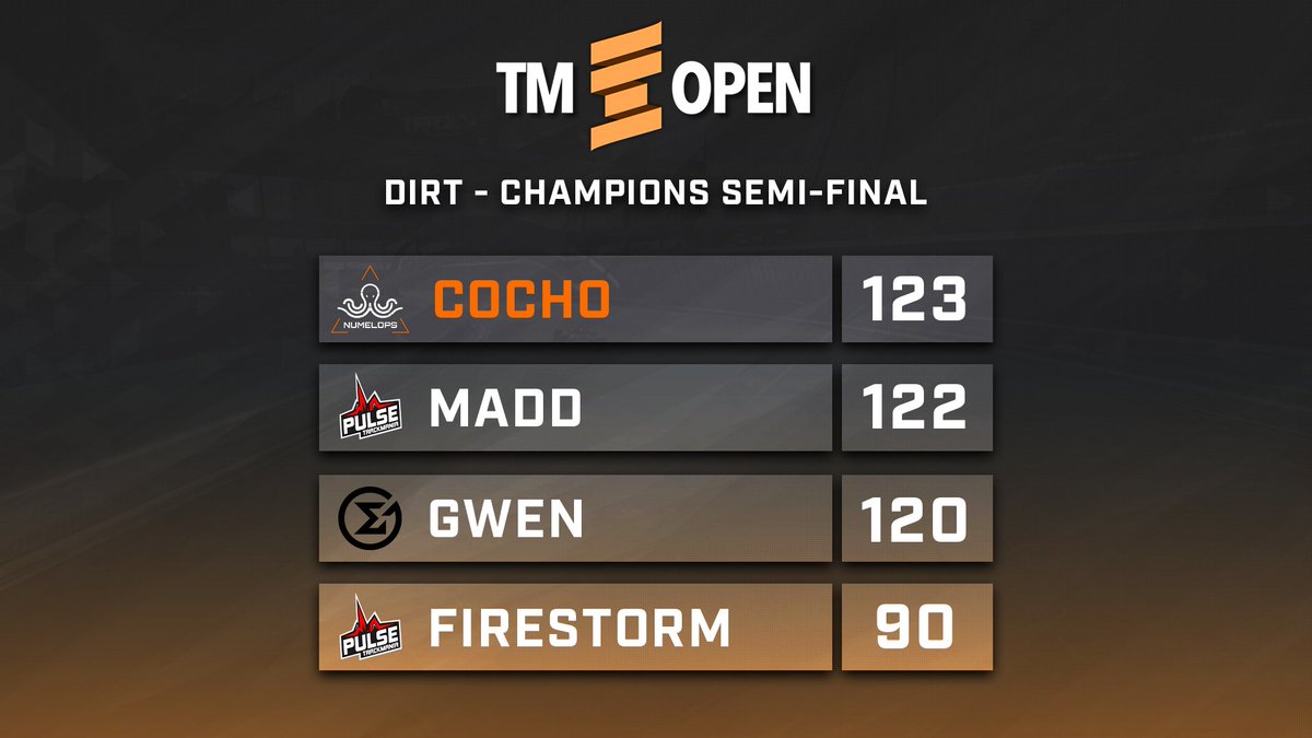 Numelops's tweet photo. @cochotm wins once again in the @trackmaniaopen Dirt 2020!

He goes through the Semi Finals and qualifies for Final! Best of luck to him! 💪

#NUMDIRT #NUMWIN https://t.co/qlIoOhTnYS