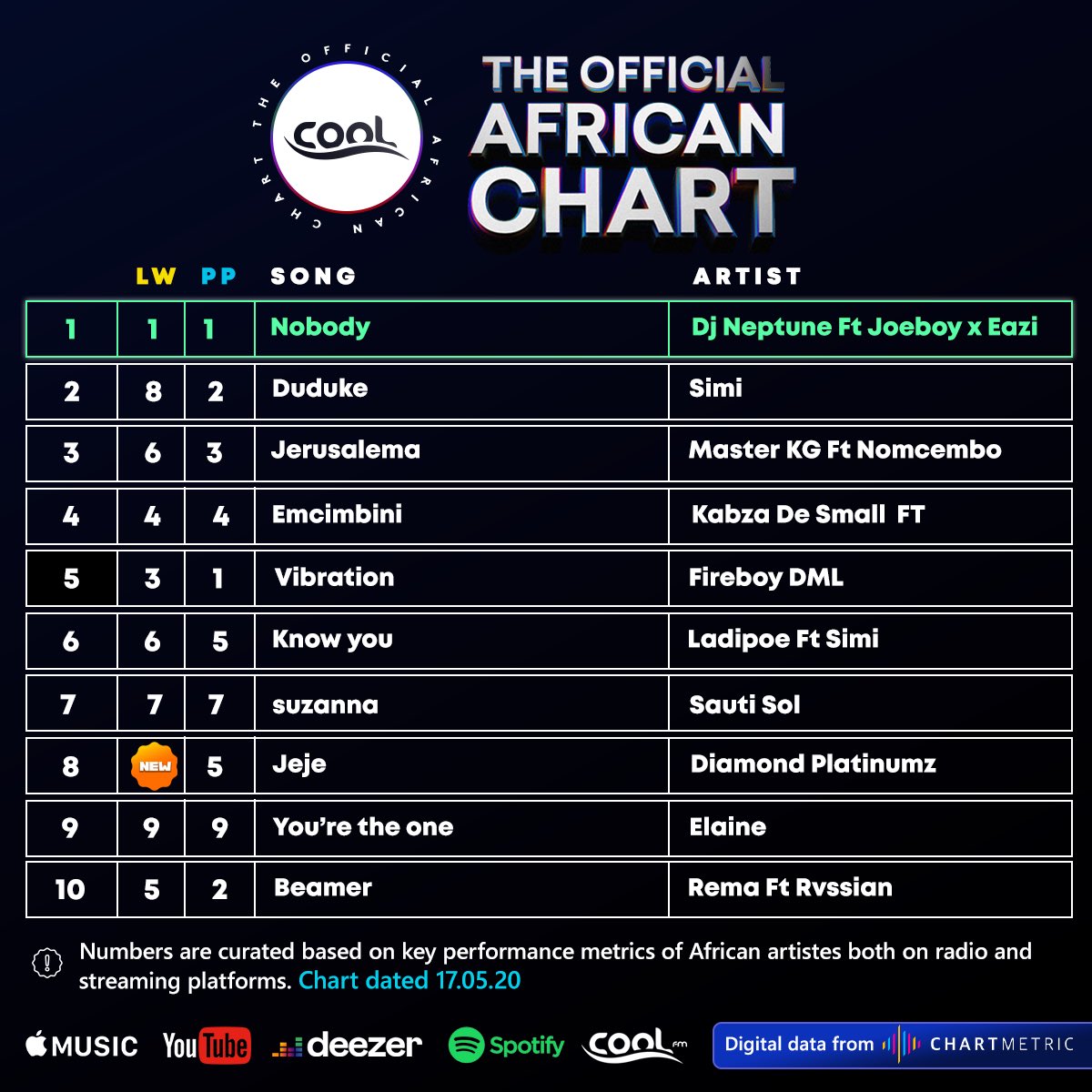 CoolFMNigeria's tweet photo. Cool FM African Charts—Sub-Saharan Africa’s first comprehensive digital/radio music charts ranks @djneptune’s collaboration with @joeboyofficial &amp; @mreazi “Nobody” as the #1 song. Followed by @symplysimi’s sensational performance on “Duduke”. 

#CoolFM #AfricanChart https://t.co/XguojJRwcM