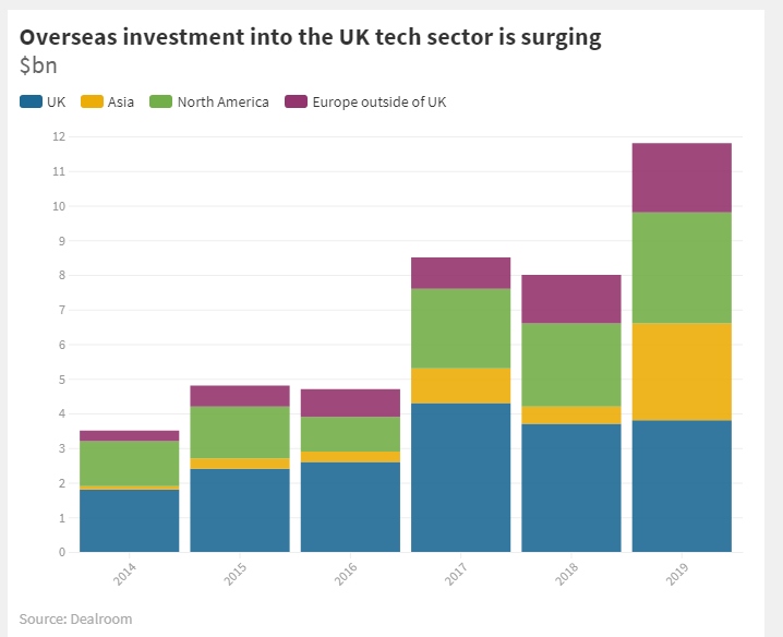 38/ This helped the UK attracted around 2x the tech startup investment of the whole of the rest of Europe in 2019  #DespiteBrexit  https://sifted.eu/articles/uk-tech-startups-growth-asia/