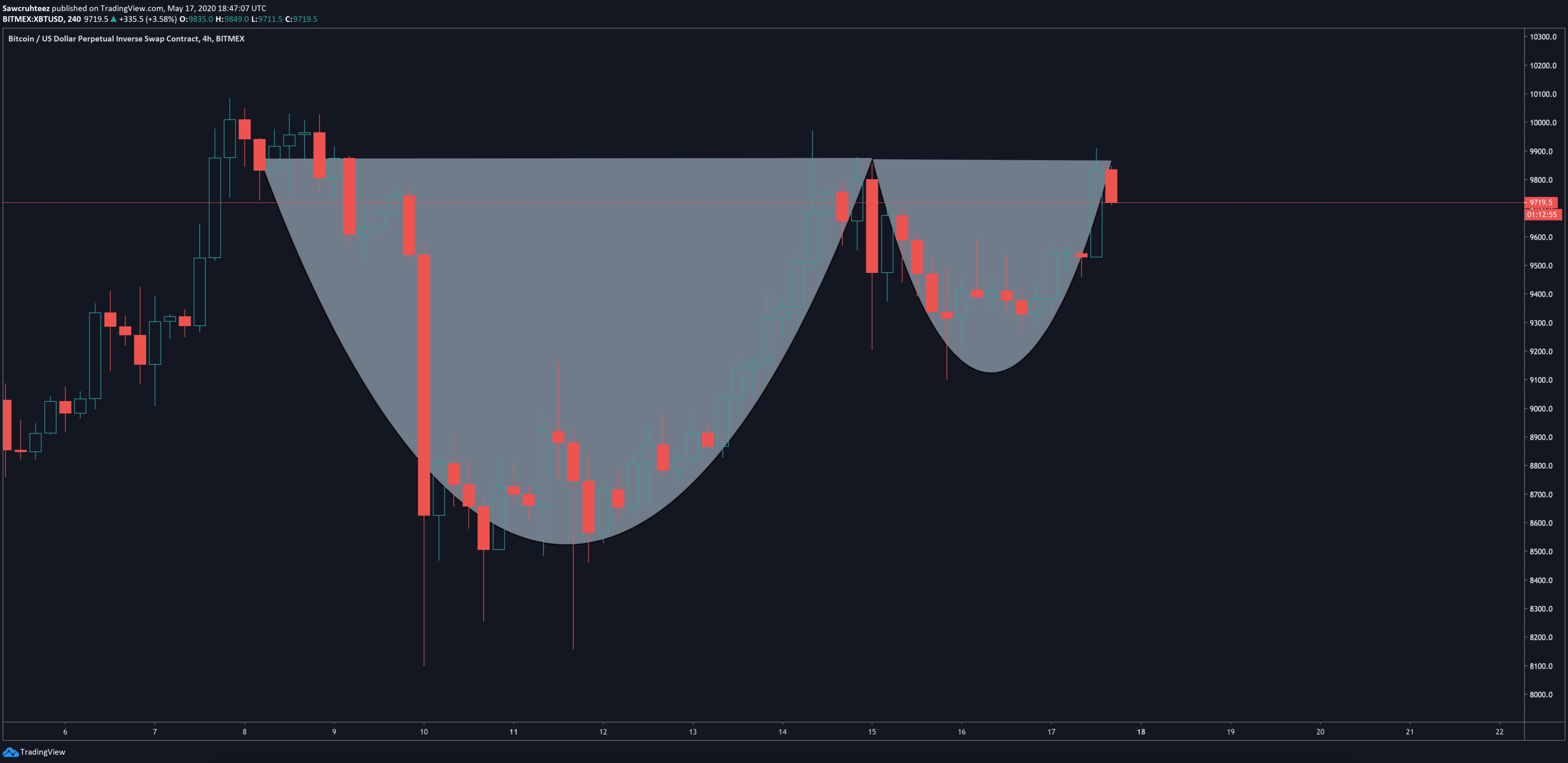 Bitcoin US dollar price chart