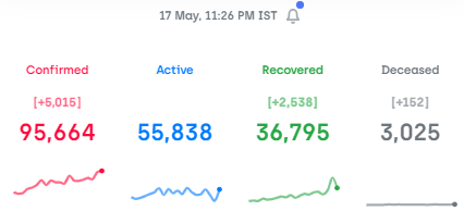 Mo_disaster_2's tweet photo. Time to Congratulate बर्बाद ए आज़म for his mismanagement...
👏India for the first time records over 5000 cases in a Day...
🪔And soon to join the league of Nations having case counts in 6 digits🕯️
#LockdownExtended
#SteamlessPackage #CluelessModi #HopeLessGovt https://t.co/GN68eg9SfA
