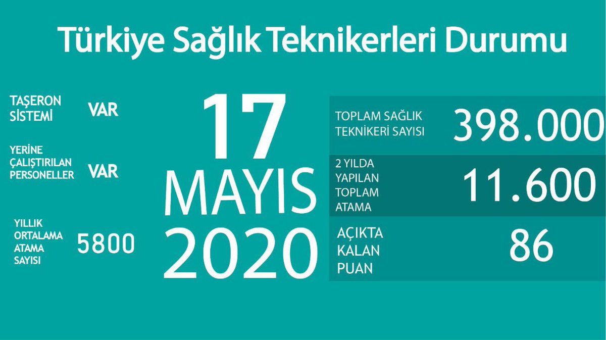 ahmetylz0159's tweet photo. Sağlık teknikerleri görev alanlarında çalışmak istiyor. Acilen görev yerleri adil dağıtılmalıdır. Sağlıkçı hemşirelikten ibaret değildir. Teknikerler yüksek puanlarla mağdur edilmektedir.
@RTErdogan
@drfahrettinkoca
@suayipbirinci
@HMBakanligi
#TeknikerDeSağlıkcıdırEk20Bin https://t.co/hhmisxH6kP