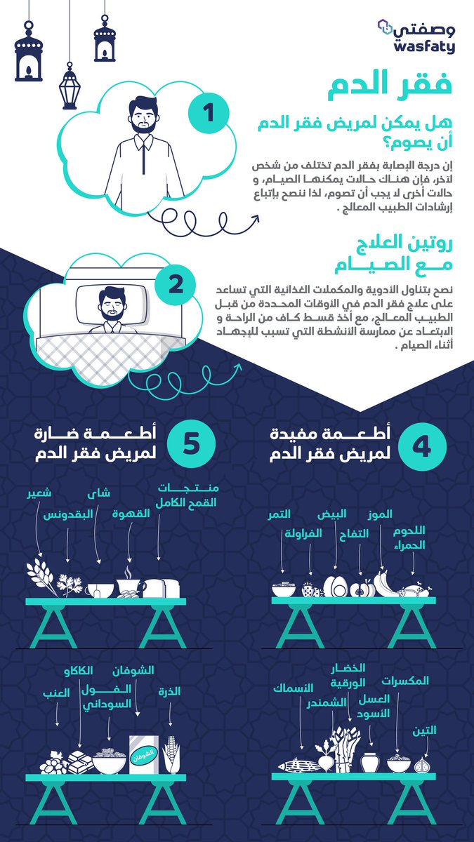 wasfaty_sa's tweet photo. #صيام_وشفاء 🌙 مرضى فقر الدم
مريض فقر الدم هو الأكثر عرضة للشعور بالتعب والإجهاد ويحتاج لنظام غذائي يحتوى على الحديد ،لذا يجب أن يتبع الإرشادات ليتمكن من الصيام بلا عناء.

#وصفتي
#رمضان https://t.co/SuUDLCM9yc