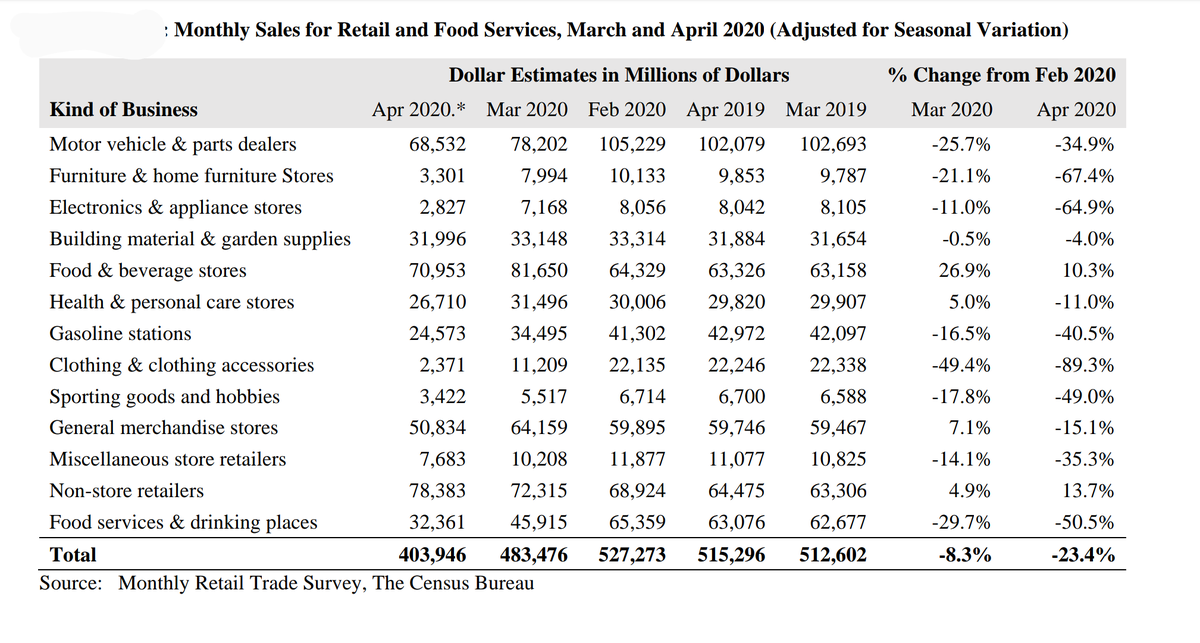 taxstories's tweet photo. Retail sales estimates released by @uscensusbureau show -8.3% &amp; -23.4% decline in March &amp; April over the Feb baseline. Only category registering growth is groceries, which is exempted from sales tax in many states. So expect much higher impact on sales tax revenue. #HeroesAct https://t.co/ikY79sF1TT