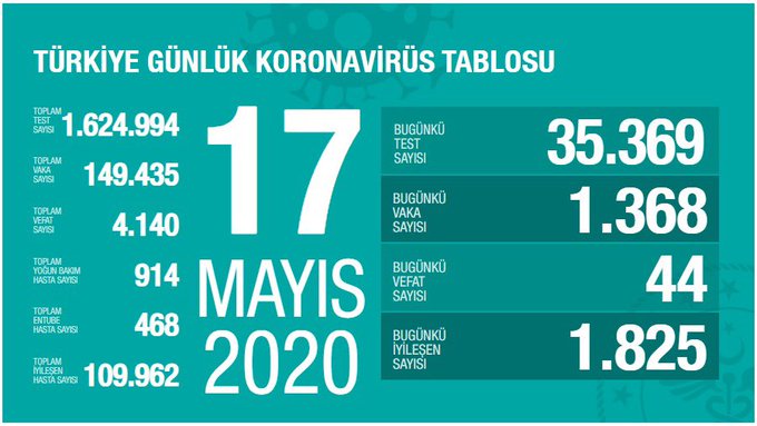 TÜRKİYE’de COVİD-19’da SON 24 SAATTE 44 CAN KAYBI
#fahrettinkoca #CoronaWillEndSoon #iyilesen109962
universiteetkinlikleri.wordpress.com/2020/05/17/tur…