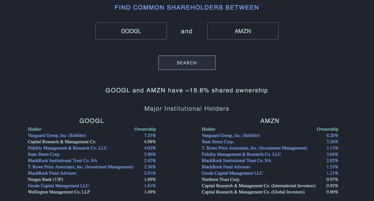 QuiverQuant's tweet image. "We are rapidly moving into a world in which the bulk of equity capital of large companies with dispersed ownership will be owned by a small number of institutions"

Today, we released a new tool to find shared ownership between any two S&amp;amp;P 500 companies:
quiverquant.com/sources/shared…