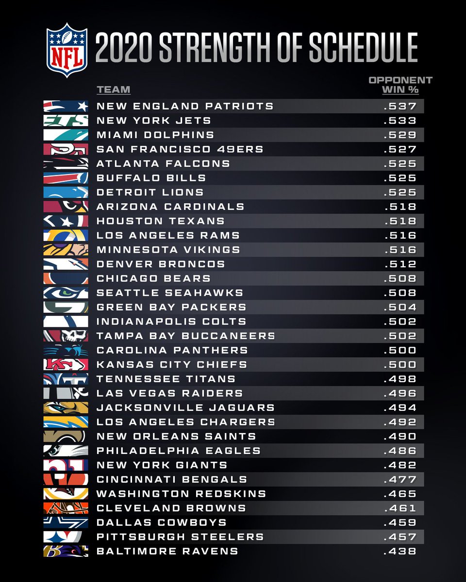 _NFLSpain_'s tweet image. Calendario de Fuerza de los rivales de cada equipo

en % de victorias de los rivales