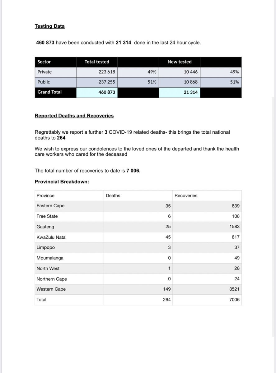 DrZweliMkhize's tweet photo. As of today, the total number of confirmed #COVID19 cases in South Africa is 15 515, the total number of deaths is 264 and the total recoveries is 7006. https://t.co/MH3KJqKSnw