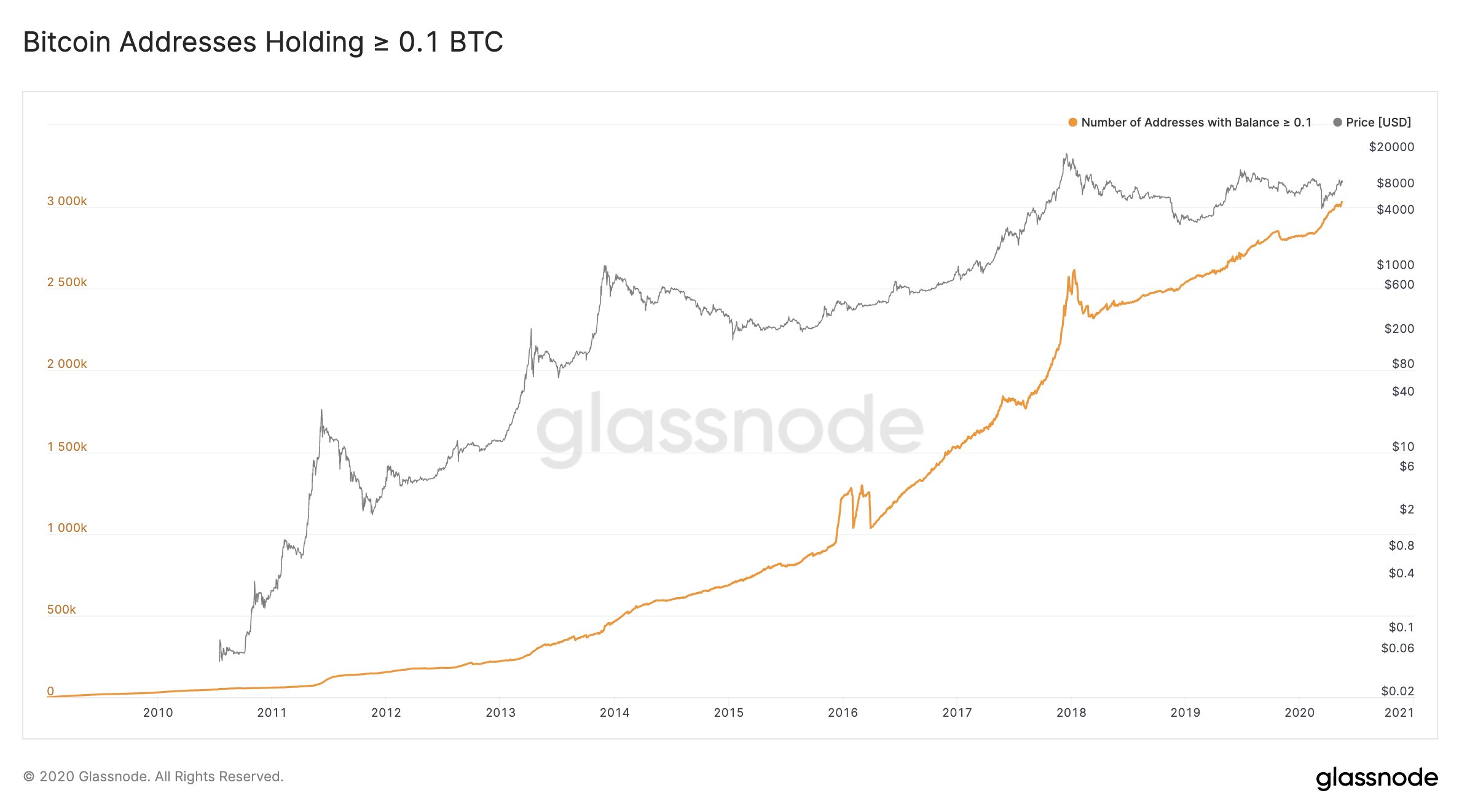 Bitcoin Addresses Holding 0.1 BTC by Galssnode