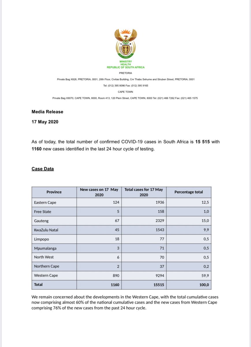 MegazoneNews's tweet photo. BREAKING: As of today, the total number of confirmed COVID 19 cases in South Africa is 15 515, the total number of deaths is 264 and the total recoveries is 7006. https://t.co/mPM8hyXApb