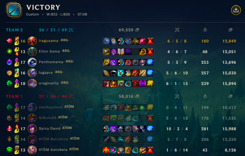 rickrolledgrs's tweet photo. GGWP!! 
Conseguimos la victoria en la penúltima jornada de liga regular frente a los muchachos de @MainTeamATOM y nos ponemos con un buen 5-3 en la tabla. Contentos con trabajo de nuestra squad, pero hay que seguir mejorando! #RRGWIN #LetsGoRRG https://t.co/FLKAHC53bI